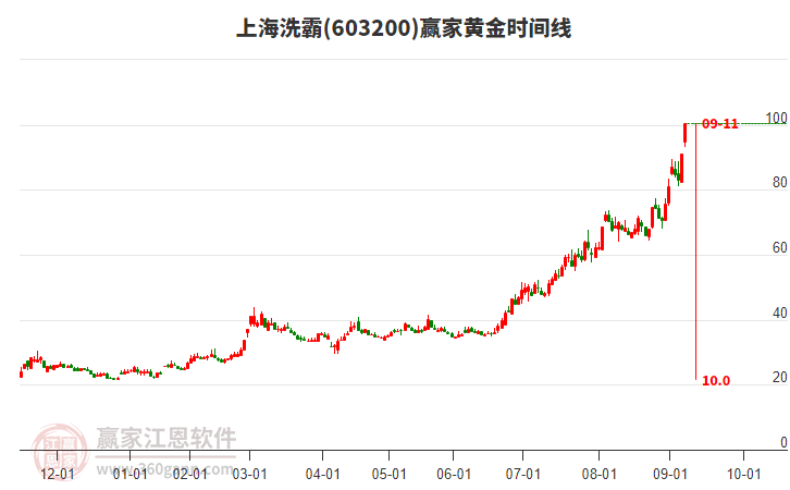 603200上海洗霸黃金時間周期線工具 603200上海洗霸黃金時間周期線工具