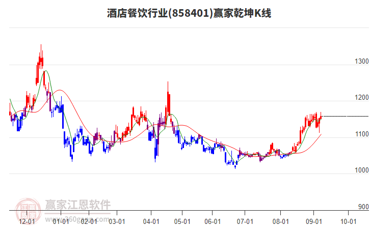 858401酒店餐飲贏家乾坤K線工具 858401酒店餐飲贏家乾坤K線工具