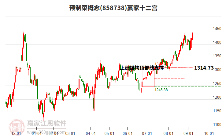 858738預(yù)制菜贏家十二宮工具 858738預(yù)制菜贏家十二宮工具