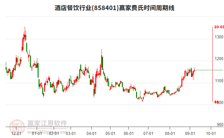 酒店餐飲行業(yè)費氏時間周期線工具 酒店餐飲行業(yè)費氏時間周期線工具