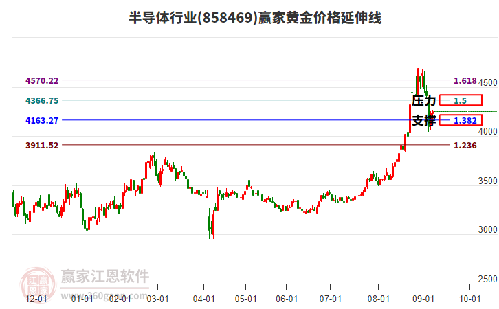 半導(dǎo)體行業(yè)黃金價格延伸線工具
