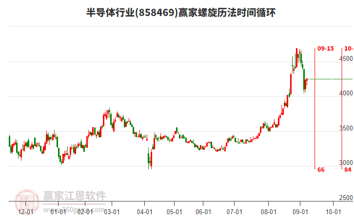 半導(dǎo)體行業(yè)螺旋歷法時間循環(huán)工具