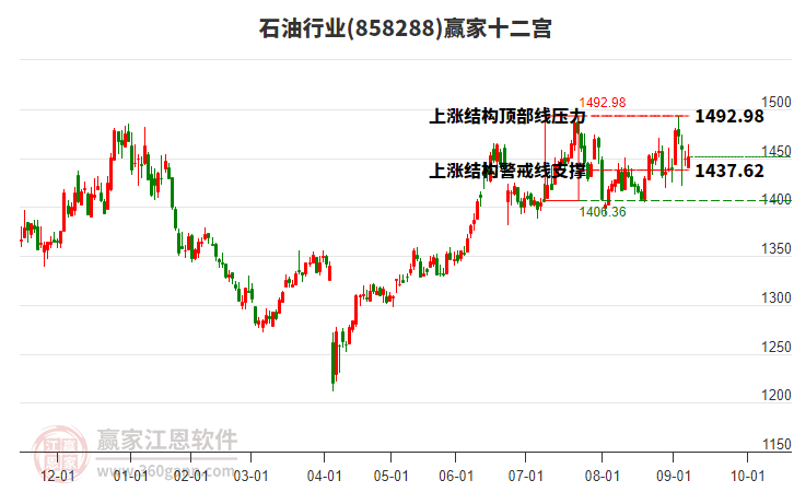 858288石油贏家十二宮工具 858288石油贏家十二宮工具