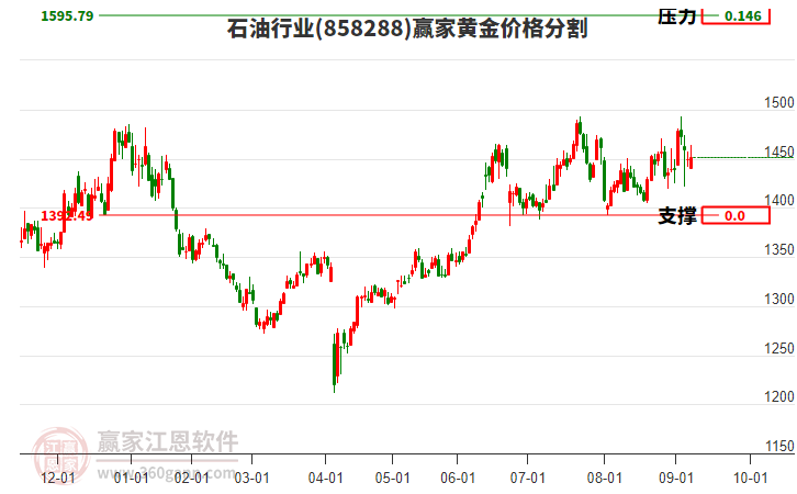 石油行業(yè)黃金價格分割工具 石油行業(yè)黃金價格分割工具