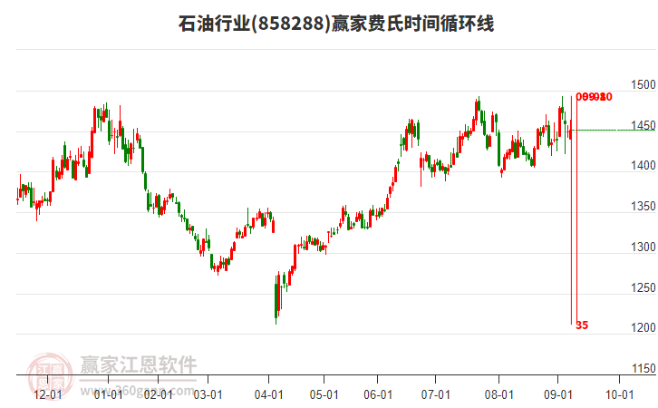 石油行業(yè)費氏時間循環(huán)線工具 石油行業(yè)費氏時間循環(huán)線工具