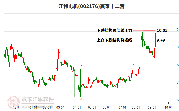002176江特電機(jī)贏家十二宮工具