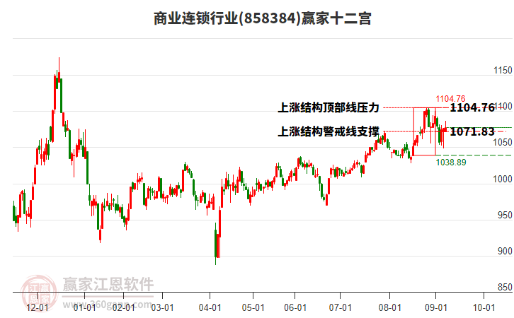 858384商業(yè)連鎖贏家十二宮工具