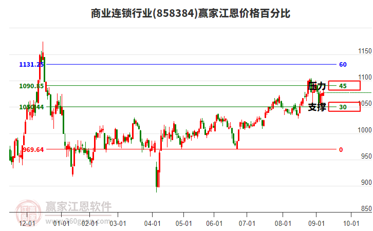 商業(yè)連鎖行業(yè)江恩價格百分比工具