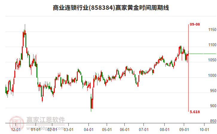 商業(yè)連鎖行業(yè)黃金時間周期線工具
