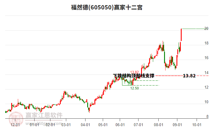 605050福然德贏家十二宮工具 605050福然德贏家十二宮工具