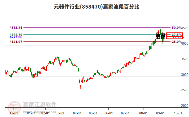 元器件行業(yè)波段百分比工具
