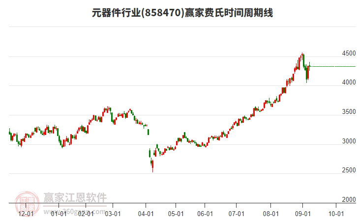 元器件行業(yè)費(fèi)氏時間周期線工具