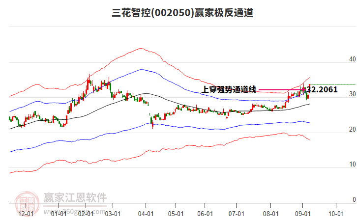 002050三花智控贏家極反通道工具