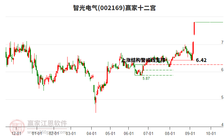 002169智光電氣贏家十二宮工具