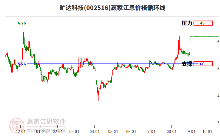 002516曠達科技江恩價格循環(huán)線工具