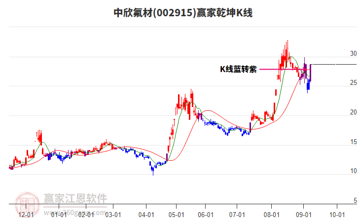 002915中欣氟材贏家乾坤K線工具