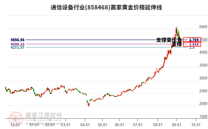 通信設(shè)備行業(yè)黃金價(jià)格延伸線工具