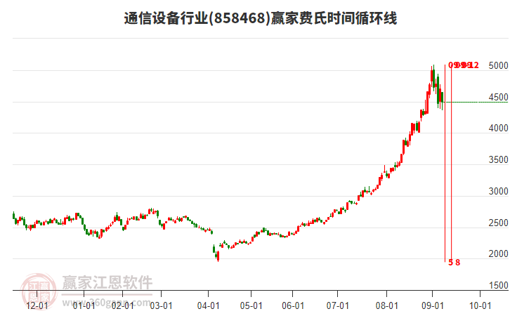 通信設(shè)備行業(yè)費(fèi)氏時(shí)間循環(huán)線工具