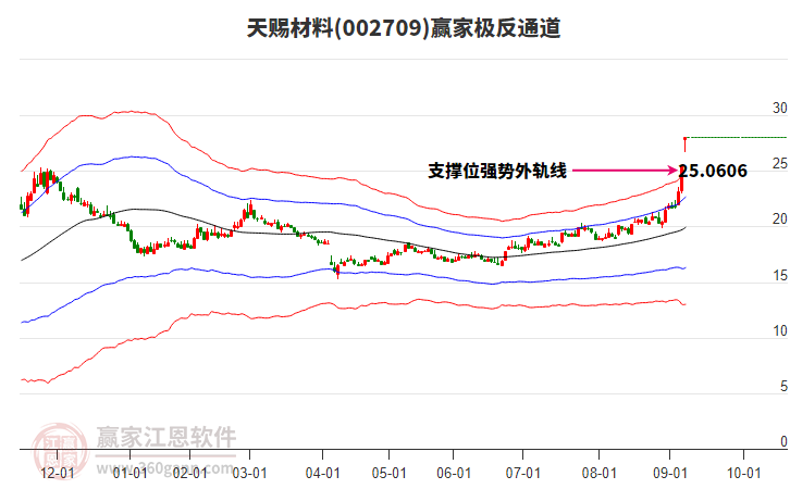 002709天賜材料贏家極反通道工具