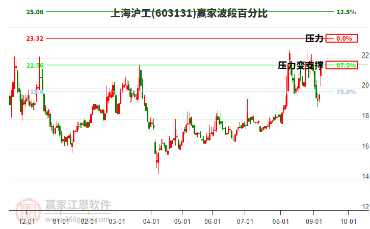 603131上海滬工波段百分比工具
