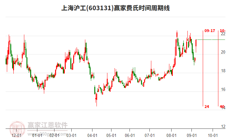 603131上海滬工費(fèi)氏時(shí)間周期線工具