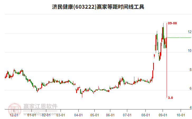 603222濟(jì)民健康等距時(shí)間周期線工具