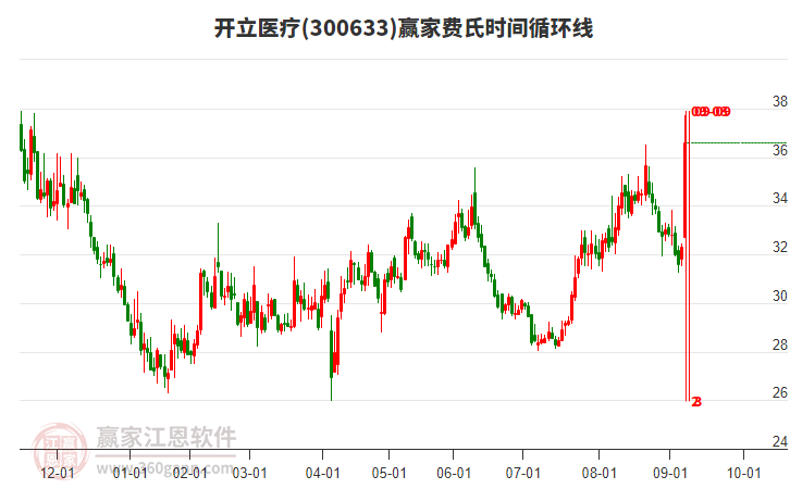 300633開立醫(yī)療費氏時間循環(huán)線工具 300633開立醫(yī)療費氏時間循環(huán)線工具