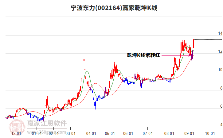 002164寧波東力贏家乾坤K線工具