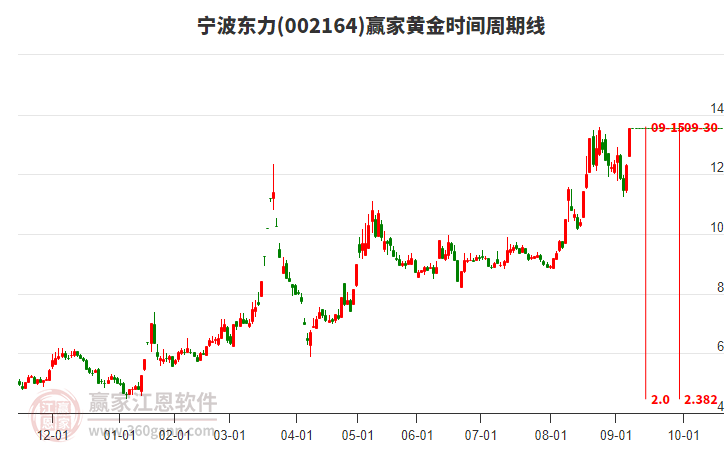 002164寧波東力黃金時(shí)間周期線工具