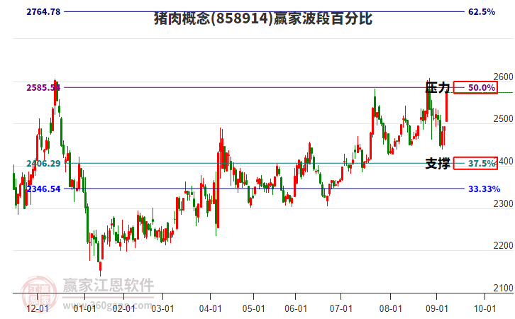豬肉概念波段百分比工具