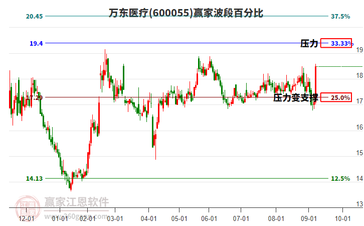600055萬(wàn)東醫(yī)療波段百分比工具