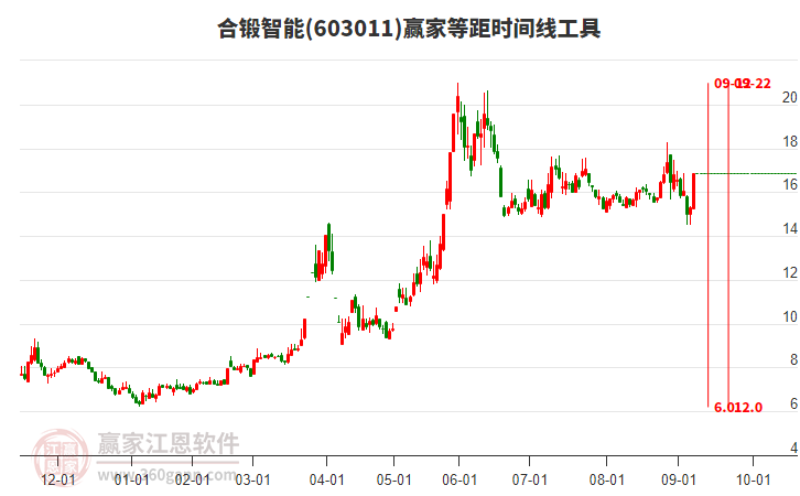 603011合鍛智能等距時間周期線工具