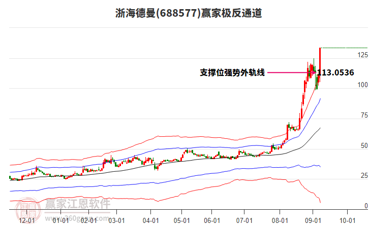 688577浙海德曼贏家極反通道工具