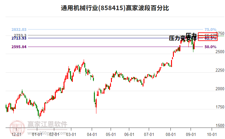 通用機(jī)械行業(yè)波段百分比工具