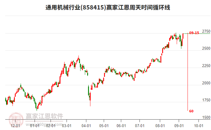 通用機(jī)械行業(yè)江恩周天時(shí)間循環(huán)線工具