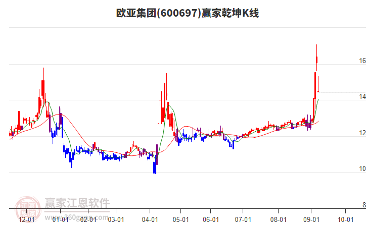 600697歐亞集團(tuán)贏家乾坤K線工具