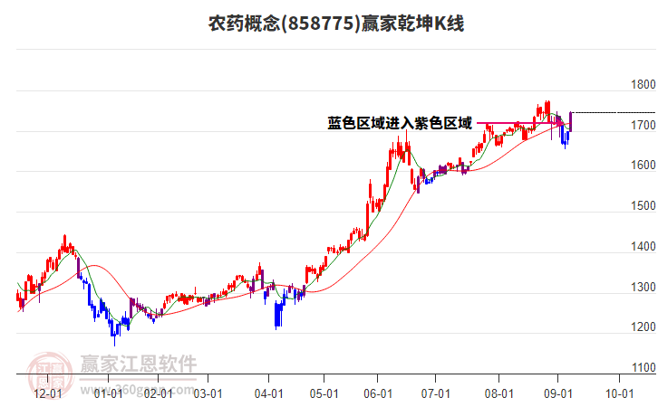 858775農(nóng)藥贏家乾坤K線工具