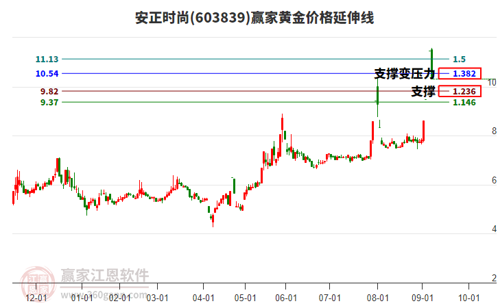 603839安正時(shí)尚黃金價(jià)格延伸線工具