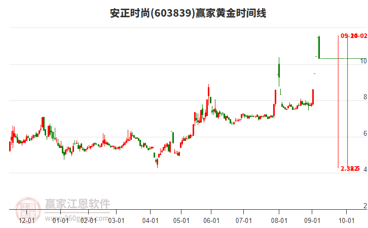 603839安正時(shí)尚黃金時(shí)間周期線工具