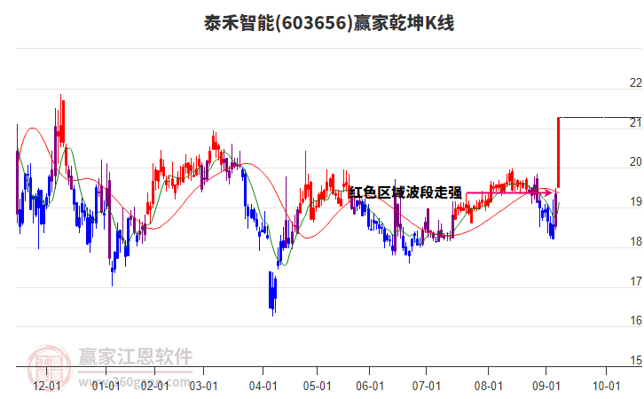 603656泰禾智能贏家乾坤K線工具 603656泰禾智能贏家乾坤K線工具