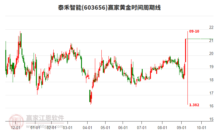603656泰禾智能黃金時間周期線工具 603656泰禾智能黃金時間周期線工具