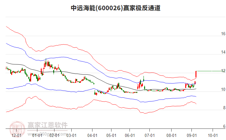 600026中遠海能贏家極反通道工具