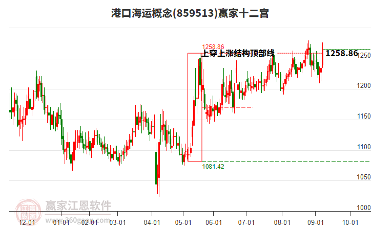 859513港口海運贏家十二宮工具