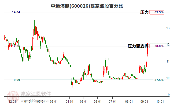 600026中遠海能波段百分比工具