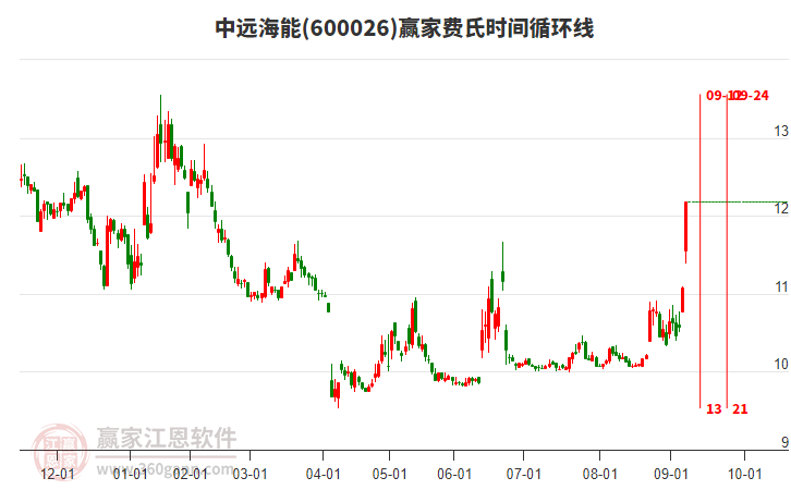 600026中遠海能費氏時間循環(huán)線工具