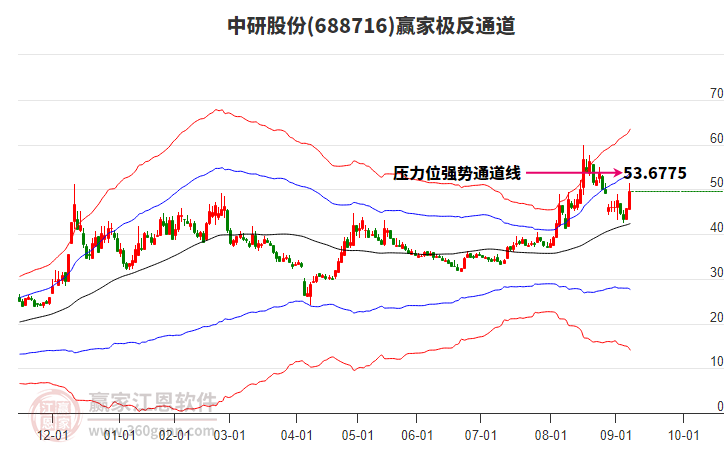 688716中研股份贏家極反通道工具
