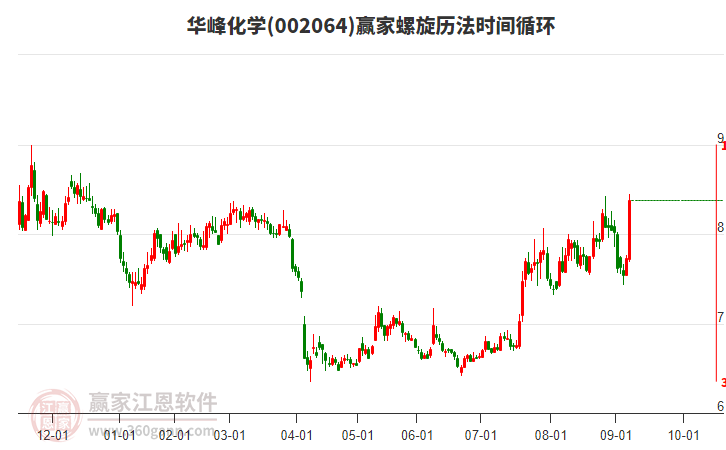 002064華峰化學(xué)螺旋歷法時間循環(huán)工具