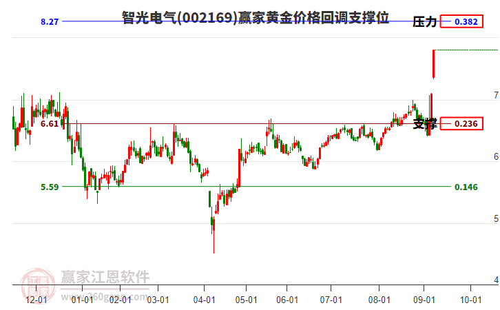 002169智光電氣黃金價格回調(diào)支撐位工具