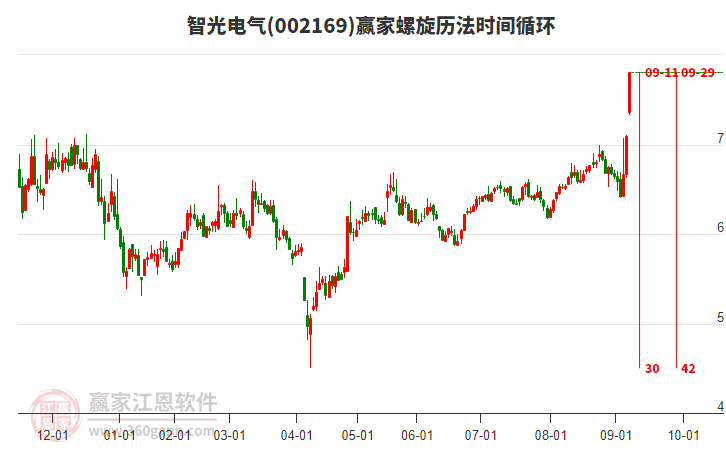 002169智光電氣螺旋歷法時間循環(huán)工具
