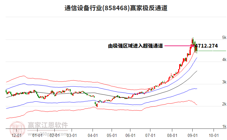858468通信設(shè)備贏家極反通道工具